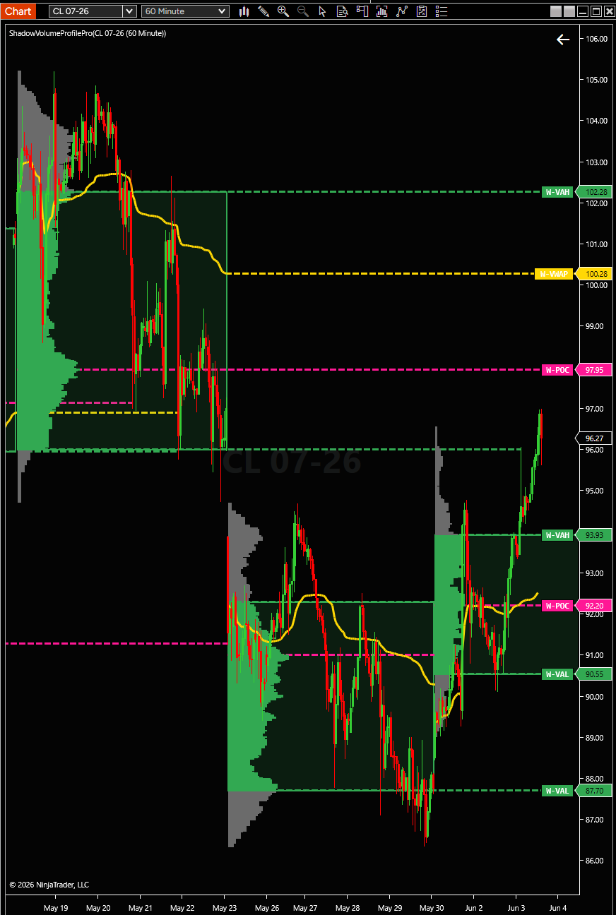 Weekly structure